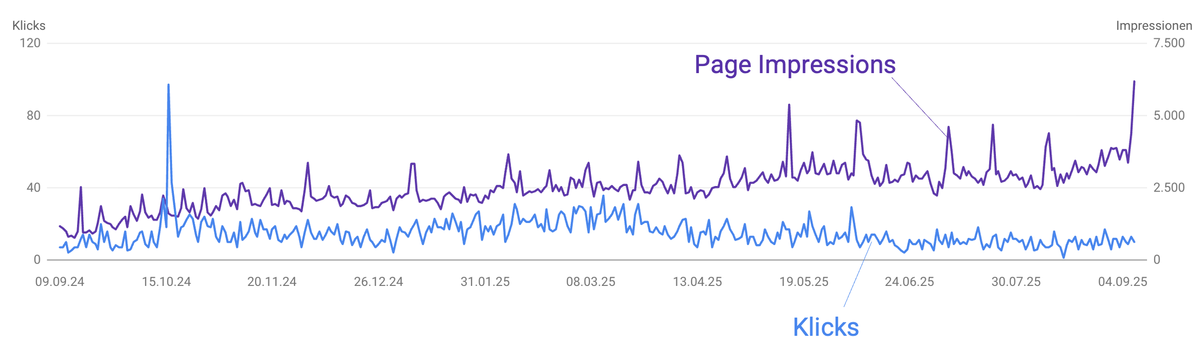 Diese Grafik zeigt sinkende Klickzahlen auf Websites in den vergangenen Jahren